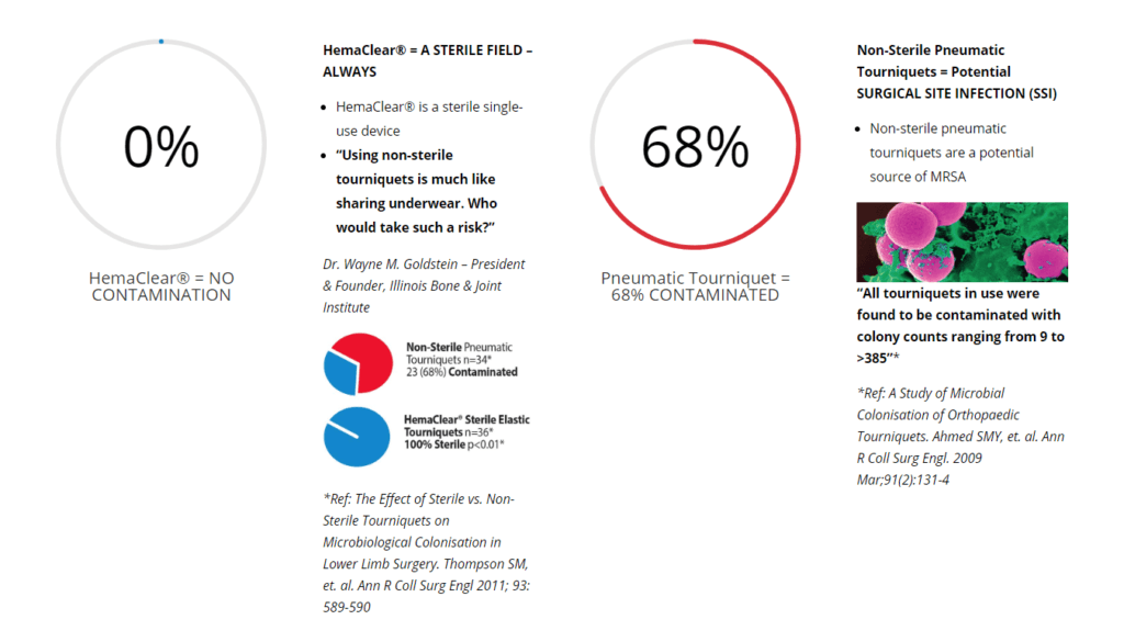 single-use tourniquet prevents surgical site infection