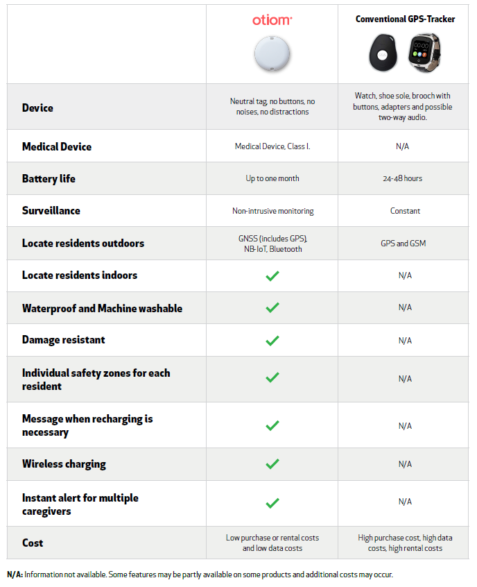 Table of advantages of otiom over GPS tracking devices for dementia